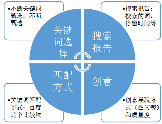 搜索付費(fèi)廣告關(guān)注維度